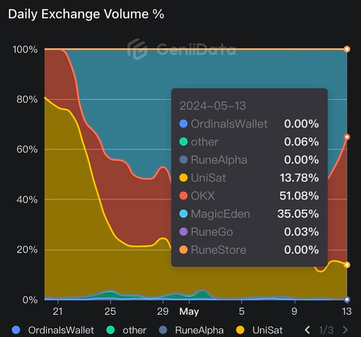 Crypto exchange @okx now holds over 50% of Bitcoin #Runes daily trading  volume.