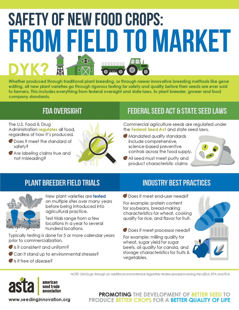 #DYK? Whether produced through traditional plant breeding, or through newer innovative breeding methods like #GeneEditing, all new plant varieties go through rigorous testing for safety and quality before their seeds are ever sold to farmers. #JustGrowIt