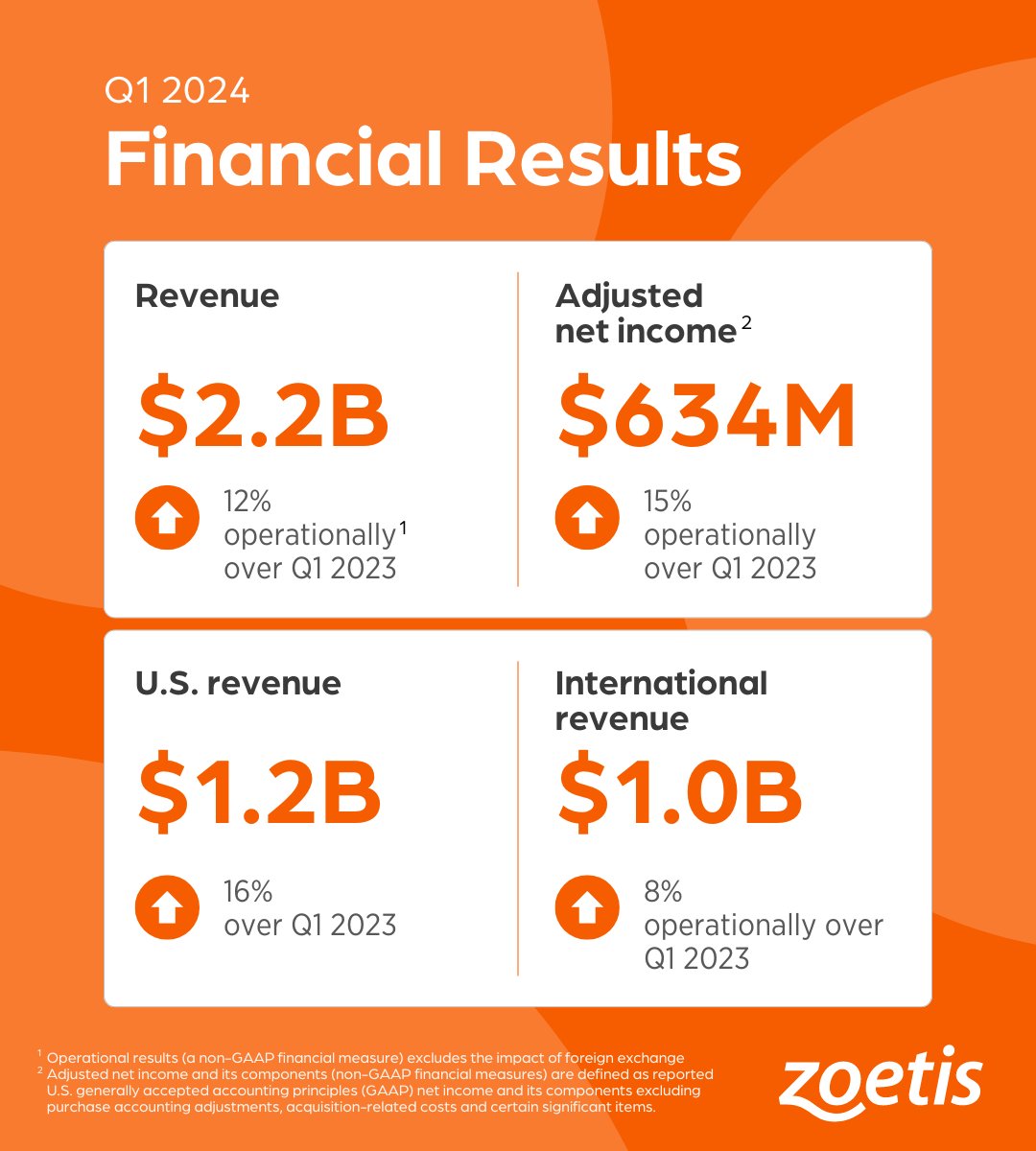 ICYMI: We recently shared our first quarter financial results. Our strong growth was fueled by the innovative franchises in our companion animal portfolio. Learn more here: investor.zoetis.com/events-and-pre…

#Earnings #AnimalHealth $ZTS