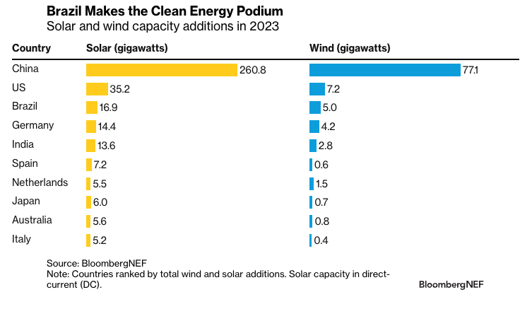 Raise your hand if you picked Brazil to come in 3rd for global clean energy investment last year 🖐️ Raise your hand if you picked distributed solar as the primary driver of the breakneck growth🖐️ Put your damn hand down. You and I both had no idea because it's 🤯