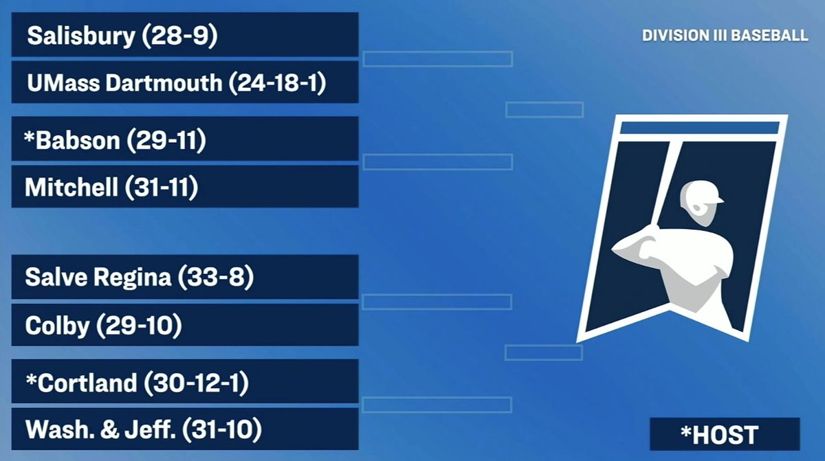 #theGNAC Baseball Champion @AthleticsMC will head to Babson for @NCAADIII Regional action. They will play the host in the opener. #d3baseball