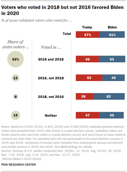 People seem skeptical of this like it's prima facie absurd but Pew had 19% of voters in 2020 not voting in 2016 or 2018.