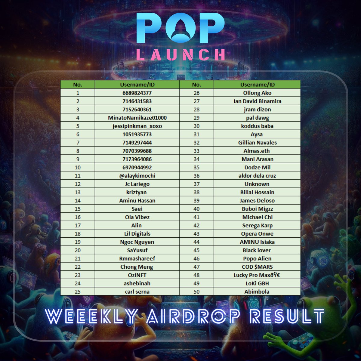 Congratulations Weekly Airdrop winners - 5th Week 🥳🥳🥳

After implementing rigorous anti-cheating measures, #PopLaunch is delighted to congratulate the fortunate users who received the Airdrop of the Weekly Airdrop 🚫

Reward will be distributed within 24 hours. Stay tuned!