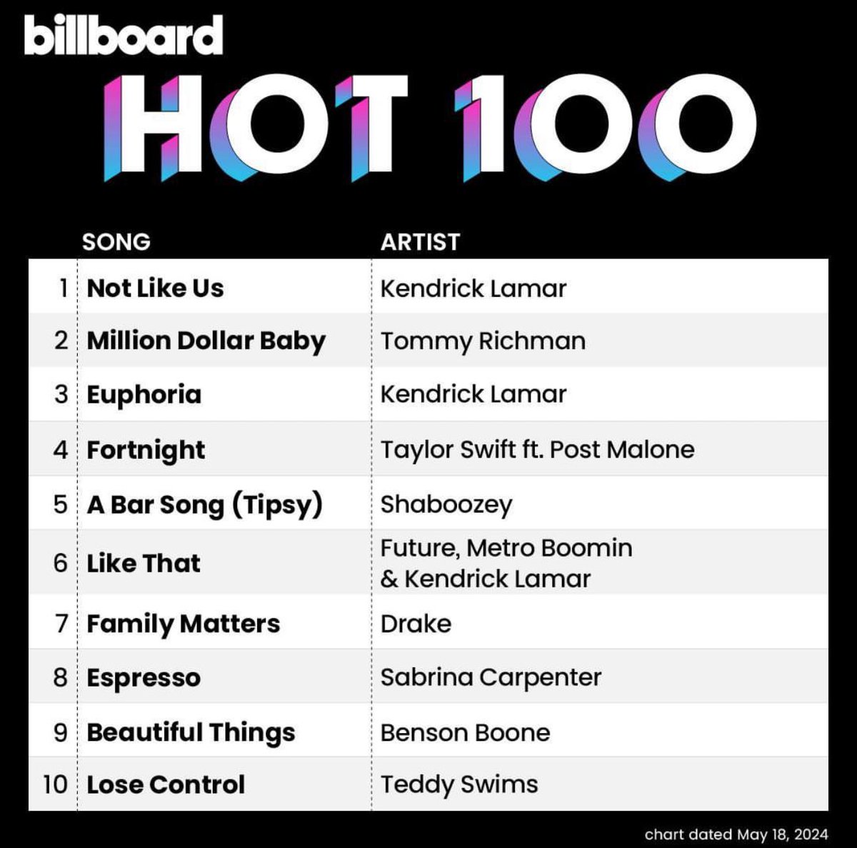 The Top 10 of this week’s Billboard Hot 100.