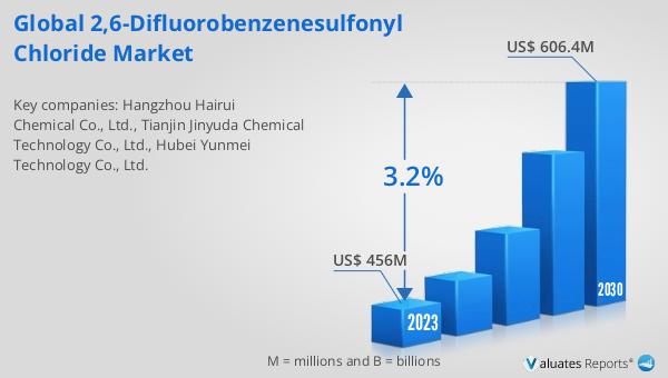 The 2,6-Difluorobenzenesulfonyl Chloride market is set to grow from $456M in 2023 to $606.4M by 2030, at a CAGR of 3.2%. Explore the full report: reports.valuates.com/market-reports… #GlobalMarket #ChemicalIndustry