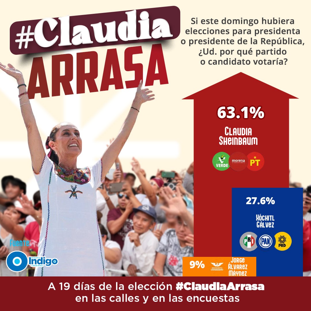 #ClaudiaArrasa por dónde le busquen, sabemos quién es la ÚNICA opción para un México mejor