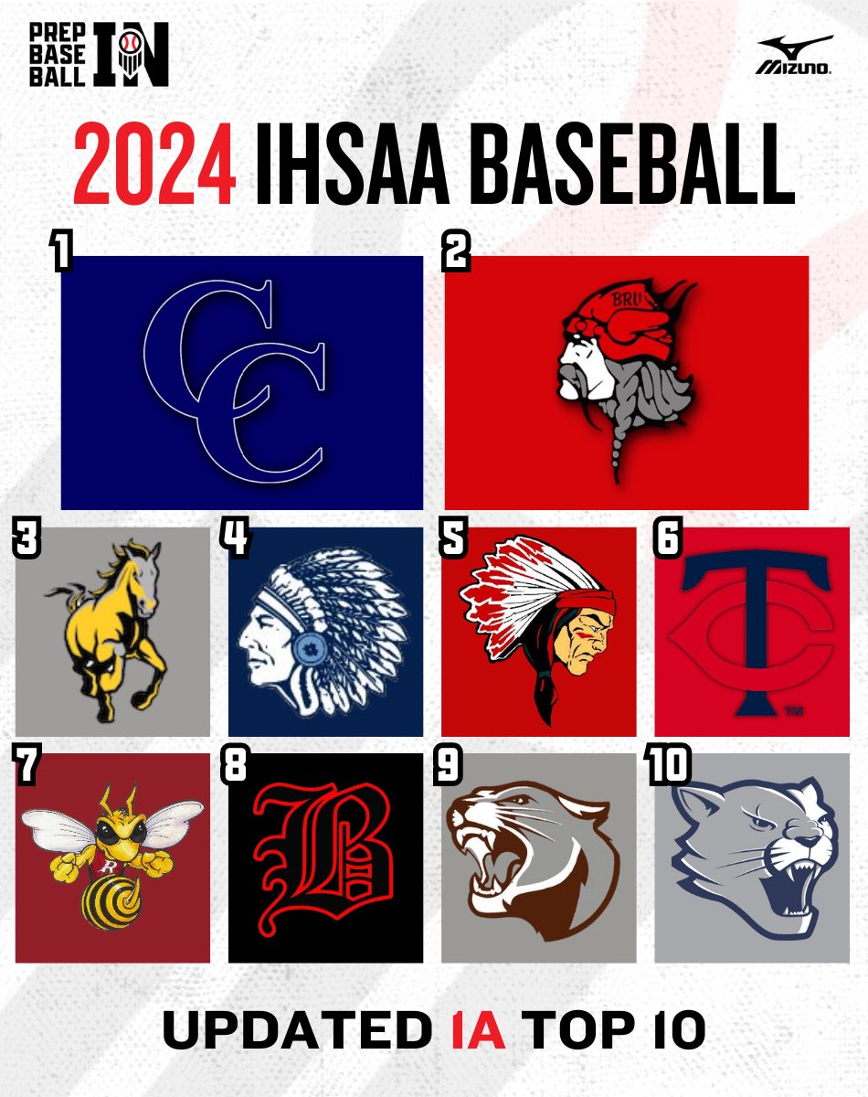 𝟭𝗔 𝗧𝗢𝗣 𝟭𝟬 1. Lafayette Central Catholic (17-6) 2. Barr-Reeve (17-5) 3. Kouts (15-5-1) 4. Shakamak (14-7) 5. Union City (10-4) 6. Tri-County (11-5) 7. Rossville (12-9) 8. Borden (10-10) 9. South Decatur (11-4) 10. Greenwood Christian (10-8) 🔗 loom.ly/XJ9sJmE