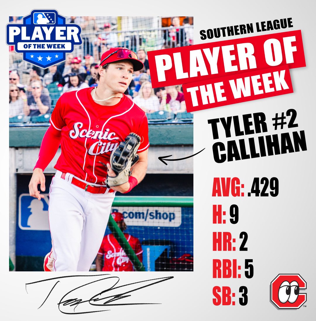 ChattLookouts's tweet photo. Tyler Callihan named Southern League Player of the Week 👏🏼👏🏼 https://t.co/pD15W2Uu0z
