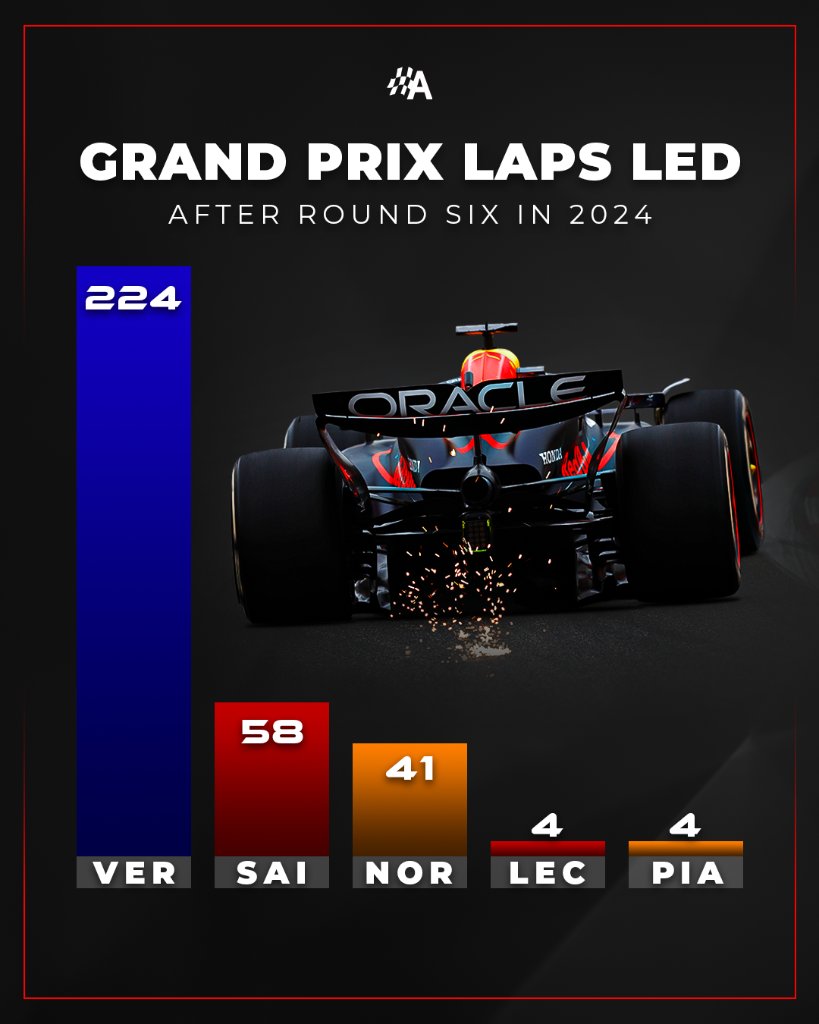 The rear of that #1 Red Bull has become a familiar sight to many once again in 2024 👀 Max Verstappen has led 67.6% of all Grand Prix laps this season so far, despite retiring on lap four of the #AustralianGP! 🤯 #F1