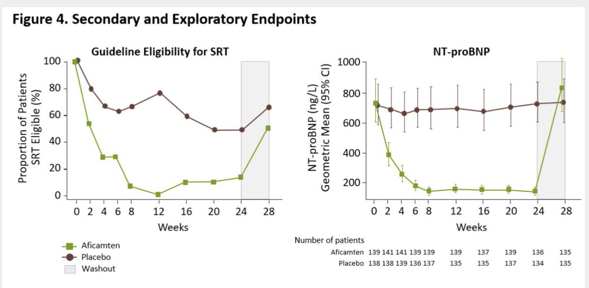 Aficamten benefits seen in SEQUOIA trial across all primary & secondary endpoints ➡️plateaus efficacy @ 8 weeks ➡️pVO2 inc 1.8 ➡️gradients, BNP, KCCQ improved ➡️NYHA improved by 1 class in half ➡️all effects seem to reverse back when drug washes out Figures ⬇️