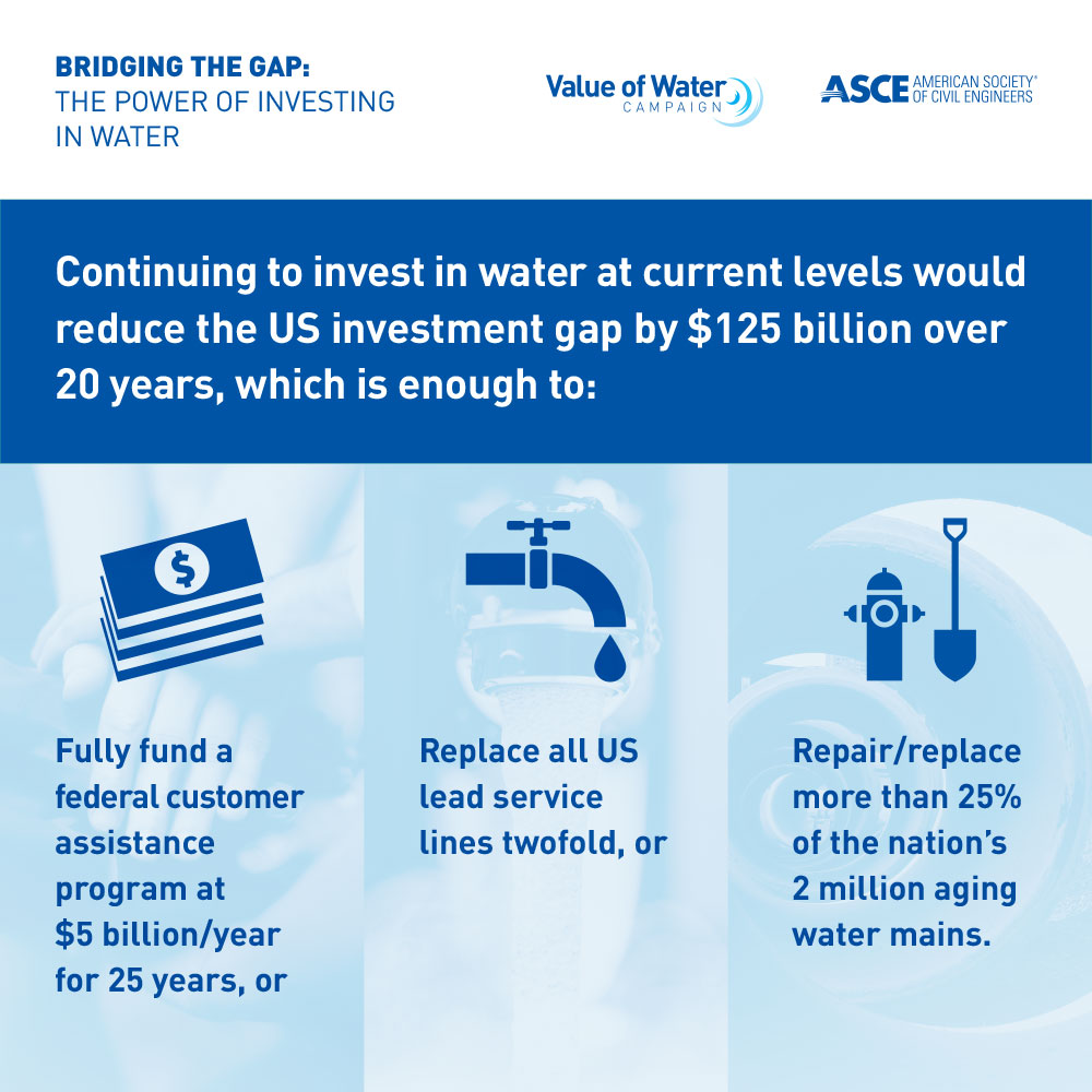The Value of Water (@thevalueofwater) on Twitter photo Federal investment in water infrastructure is working—and we have the stats to prove it.
Dive into our Bridging the Gap: The Power of Investment in Water report to learn why continued federal investment is critical to our future:
uswateralliance.org/resources/brid…
<a href="/ASCETweets/">ASCE Headquarters</a> <a href="/EBP_US/">EBP US</a> Federal investment in water infrastructure is working—and we have the stats to prove it.
Dive into our Bridging the Gap: The Power of Investment in Water report to learn why continued federal investment is critical to our future:
uswateralliance.org/resources/brid…
<a href="/ASCETweets/">ASCE Headquarters</a> <a href="/EBP_US/">EBP US</a>