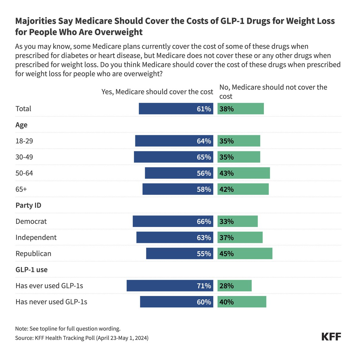 About 6 in 10 adults say that Medicare should cover GLP-1 drugs for people who are overweight when they’re prescribed for weight loss. This includes similar shares across age groups, and more than half of Democrats, independents, and Republicans. bit.ly/3JWEMQ4