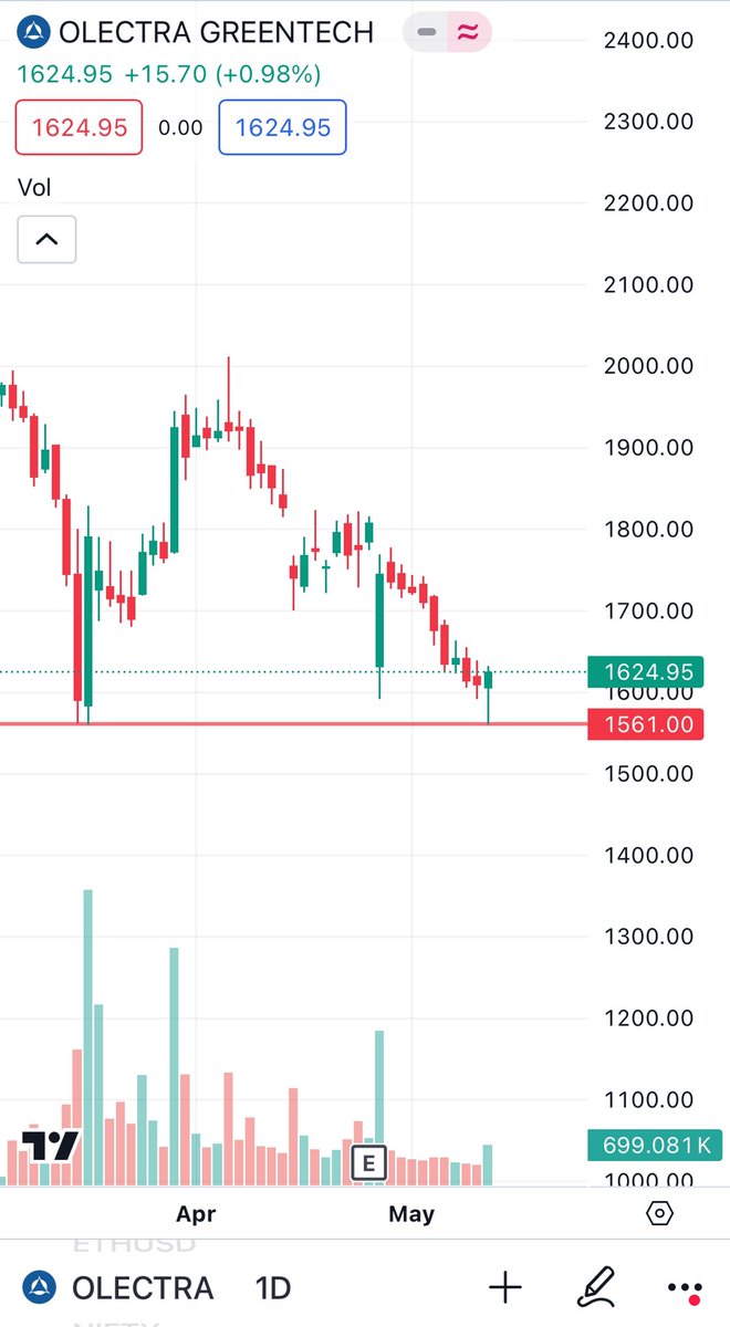 Technical analysis of olectra greentech.
🔹1561 is major support. it is trying to reverse from 1561.
🔹High volume detected near support.
🔹Reversal invalid below 1561.

#OLECTRA 
#StockToWatch 
#StockInFocus 
#Reversal 
#StockMarketindia 
#InvestorClub