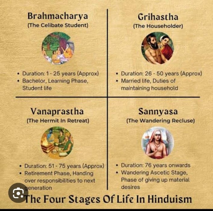 BishanMalik's tweet photo. Best way to live life:-
Brahamacharya, Grihastha Ashram, Vanaprastha Ashram and Sanyas Ashram.
#StagesOfLife #StagesOfHumanLife
#LifeCycle #CycleOfLife
#HumanLifeCycle #DeraSachaSauda 
#SaintDrMSG https://t.co/YAaLwbFkw8