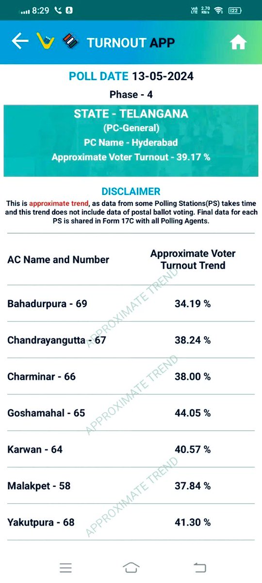 {Approx voters turnout} #Hyderabad- 39.17% #Malakpet- 37.84% #Charminar- 38% #Bahadurpura- 34.19 % #Karwan- 40.57% #Goshamahal- 44.05% #Chandrayangutta- 38.24% #Yakutpura- 41.30% #LokSabhaElections2024 @ECISVEEP @Collector_HYD @CEO_Telangana What’s final voter turnout ?