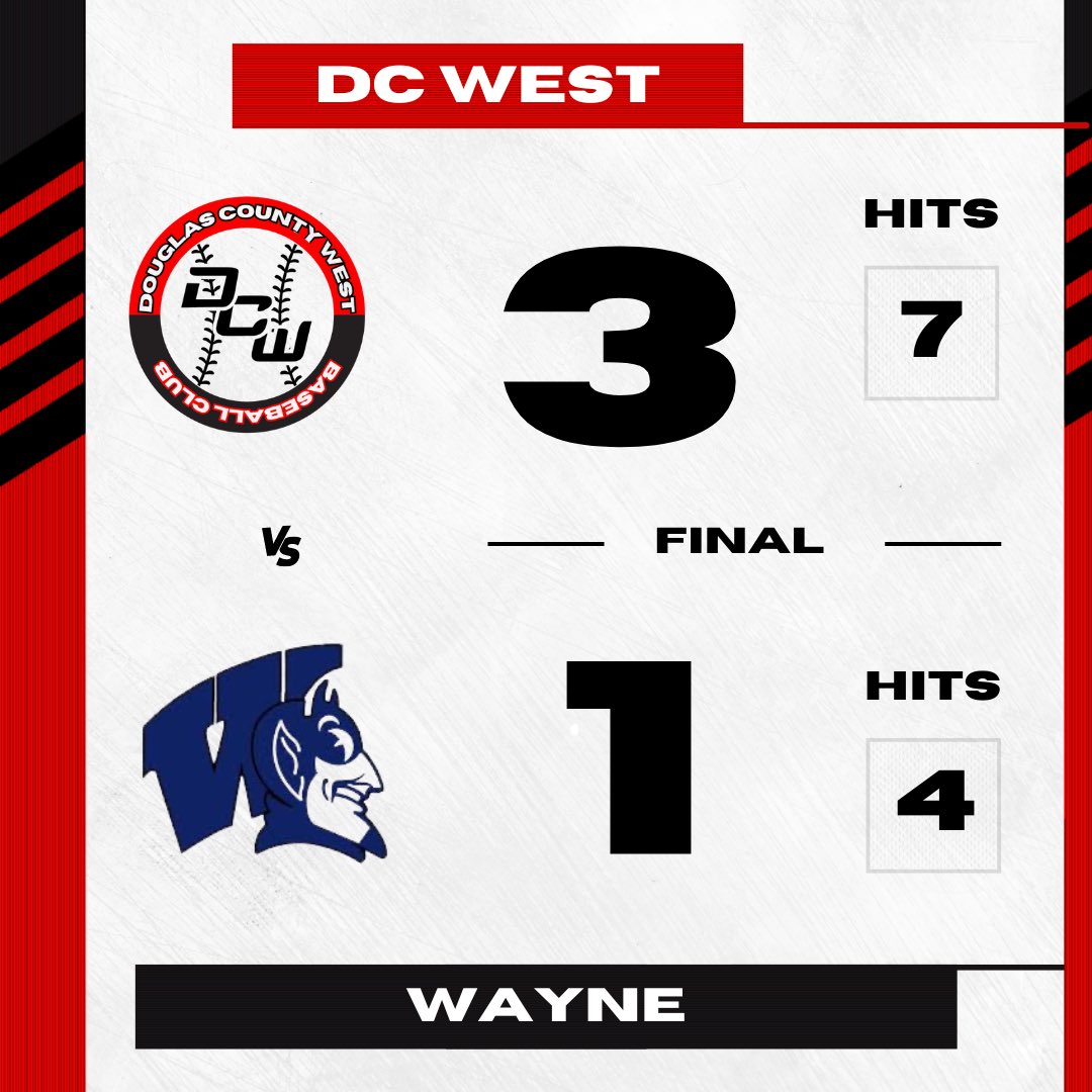 Final.
DC West 3
Wayne 1

Timm: CG 1 ER 10 Ks
Reeves: 2H 1R
Croom: 2B 1 RBI
Willmott: 1B 2RBI

Survive and Advance! See you tomorrow at 4:00 at Papillon La Vista South!

<a href="/DCWestFalcons/">DCWest Falcons</a> <a href="/DCPGSports/">DC Post-Gazette</a> <a href="/PrepBaseballNE/">Prep Baseball Nebraska</a> <a href="/NEPrepZone/">Nebraska Prep Zone</a> <a href="/NebraskaHSBase/">NebraskaHSBaseball</a>