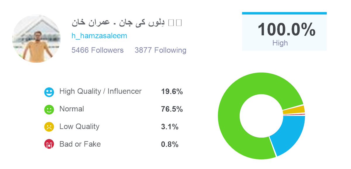 According to @twaudit! I have 5252 real followers and 214 fake or low quality ones. Check out your twitteraudit here: twitteraudit.com/auditme
