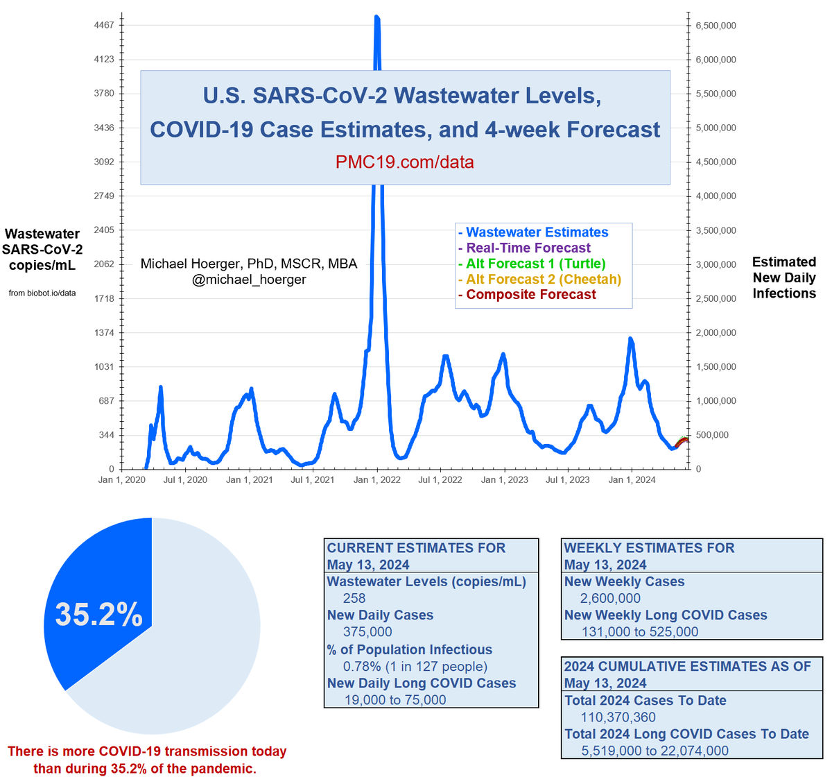 PMC COVID-19 Forecast, May 13, 2024 (U.S.) Expect transmission to hover around 350,000-500,000 infections/day through mid-July. Transmission has increased the past 2 weeks. Now we have some clarity on the forecast (red line). It looks like we should fall short of the 500K mark