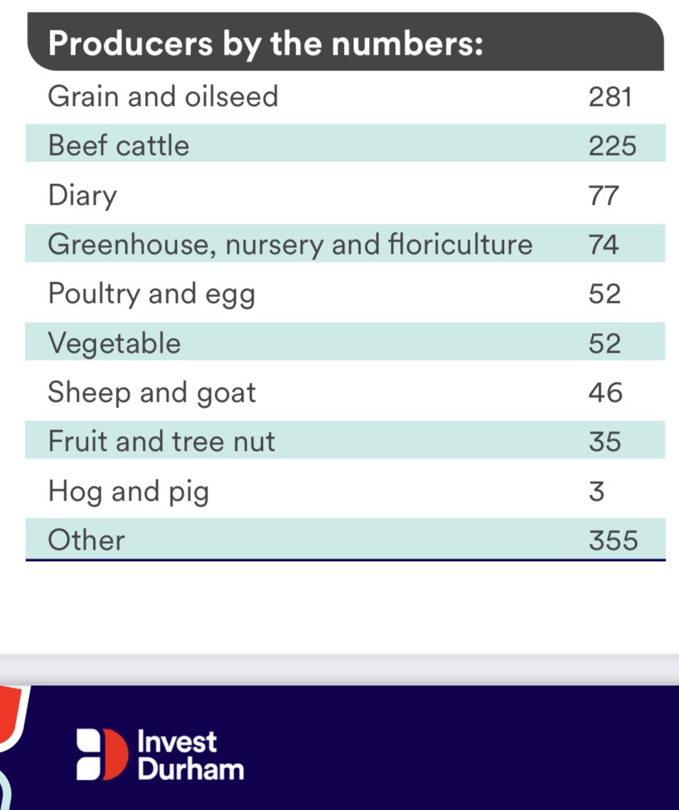 The farmers in Durham region grow a lot of grain &amp; they dry it!
I'm afraid you are out to lunch <a href="/maxfawcett/">Max Fawcett 🇨🇦🇨🇦🇨🇦🇨🇦🇨🇦</a> !