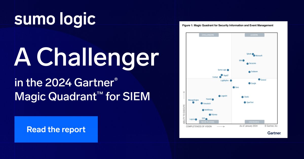 SumoLogic's tweet image. We are proud to be recognized as a Challenger in the @Gartner_inc 2024 Magic Quadrant for SIEM! Download the report to learn why cloud-native architecture, #AI innovation and strong support for MITRE ATT&amp;amp;CK are important for #SIEM.sumologic.com/press-release/…