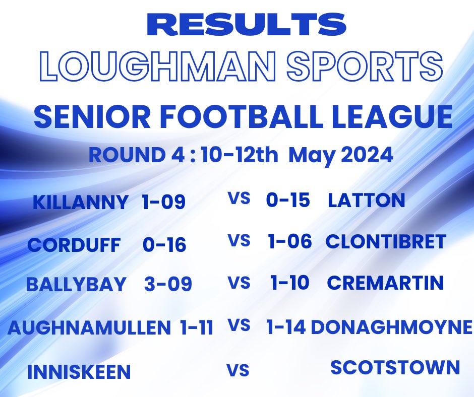 🏐Throw back to the weekend’s @LoughmanSports Senior League results 🔗 For full listings of the upcoming fixtures and results click on the link monaghangaa.ie/fixtures-resul…