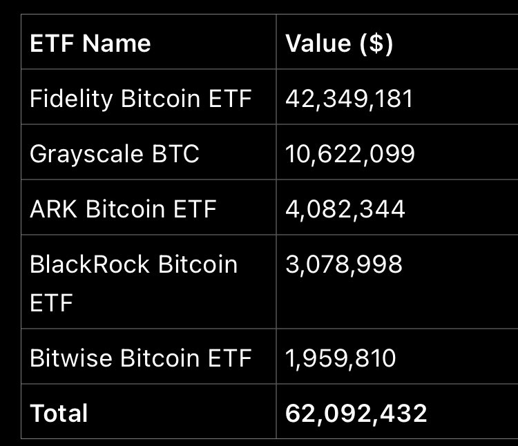 NEW: 🇺🇸 Wolverine Asset Management reported owning $62 Million #Bitcoin through spot ETFs. 

They are the largest Fidelity Bitcoin ETF position reported to date. 

🫡 @MacroScope17