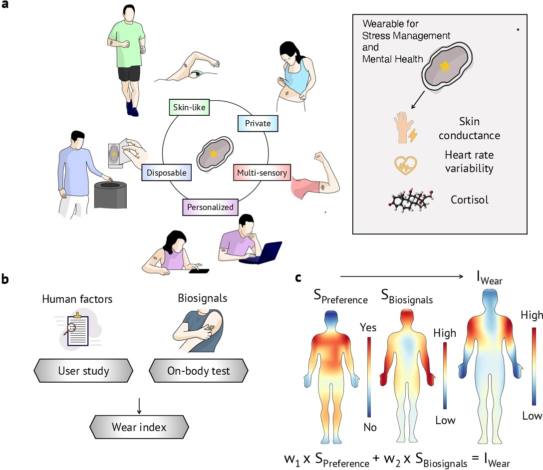 Our #CHI2024 paper is now online -- the development of wearable technology has mostly focused on technical aspects, often ignoring what users actually want. This work introduces a plan to balance technical design with user preferences, making wearables much easier and more