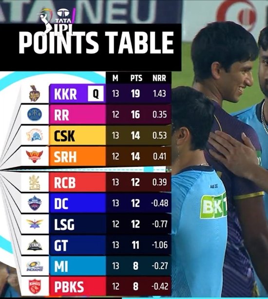 #GTvKKR Match Is Abandoned..

KKR CONFIRMED TOP 2 SPOT IN IPL 2024. 💜