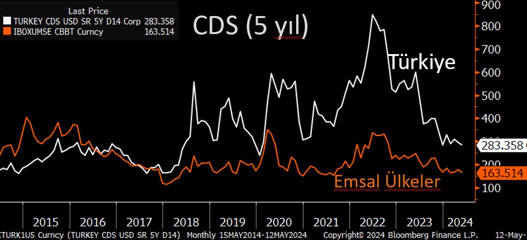 CDS'imiz kaça kadar düşebilir diye çok soru geliyor.

Döviz rezervlerimiz artıya geçip KKM eritilirse, enflasyon da %20'lerin altına düşerse, CDS oranımız mevcut 280 seviyelerinden 160'lara kadar inebilir. Zor ama imkansız değil.