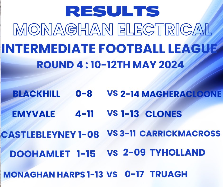 🏐Throw back to the #MonaghanElectrical Intermediate League results 🔗 For full listings of the upcoming fixtures and results click on the link monaghangaa.ie/fixtures-resul…