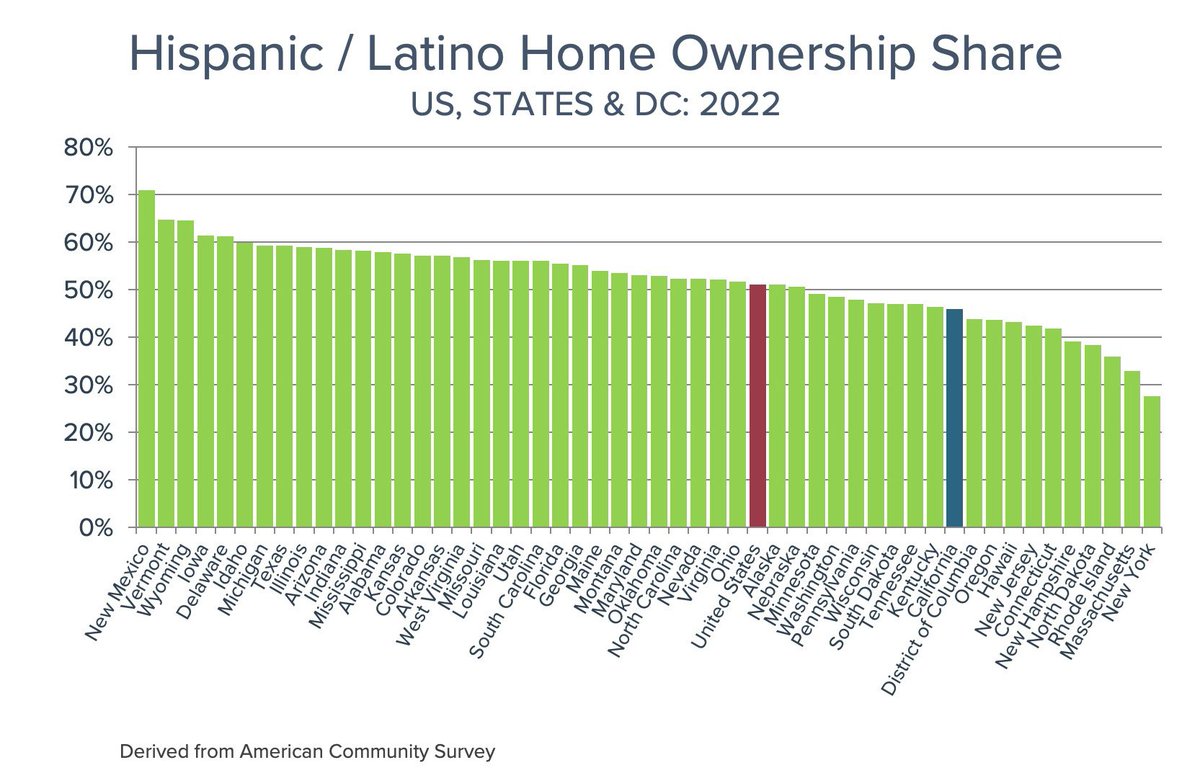 California has one of the lowest Hispanic homeownership rate in the country. No way you're turning this around without a lot of new condos, small-lot homes, and townhouses. newgeography.com/content/008174…