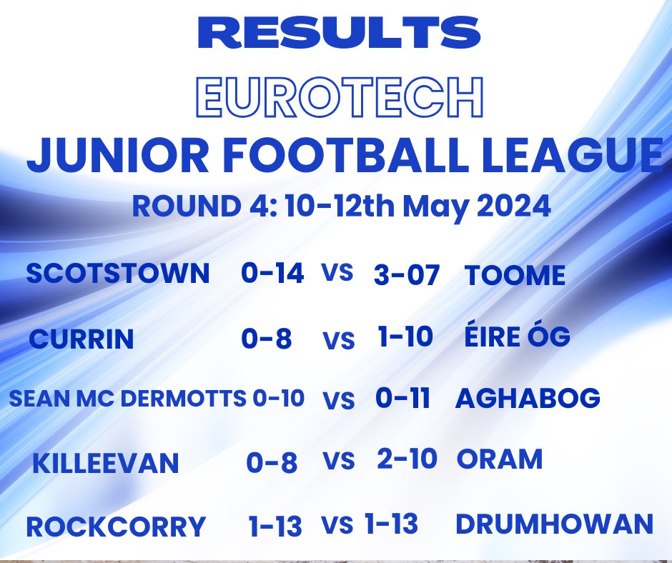 🏐Throw back to the weekend’s #eurotech Junior League results 🔗 For full listings of the upcoming fixtures and results click on the link monaghangaa.ie/fixtures-resul…