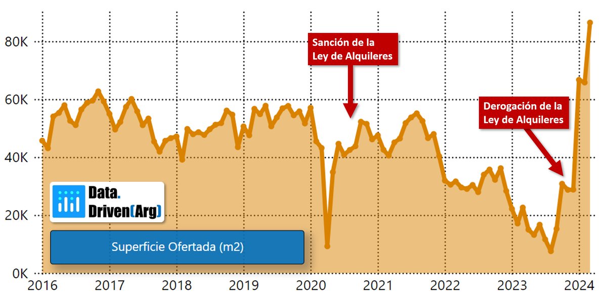 ArgDriven's tweet image. 🚨Derogación de la ley de alquileres (datos Mar24):
📈La superficie ofertada subió +200% frente a Dic23
Consultá el informe: datadriven.com.ar/2024/05/inform…
🧵(1/5)