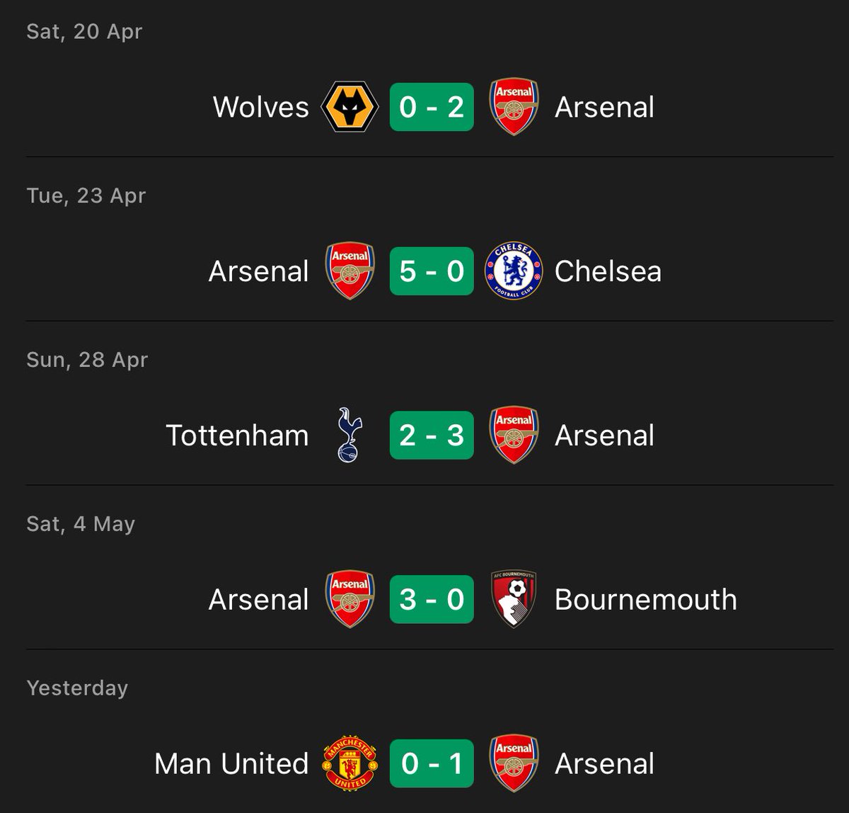 Arsenal are the only team in the league who could get through this set of fixtures 15/15, no other team this season is doing this