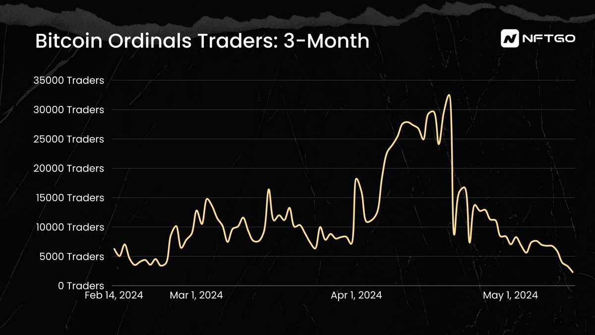 April 19 marked the most active day in #BTC Ordinals history, with 32K active traders. This is a 249.95% increase compared to the previous three-month period.