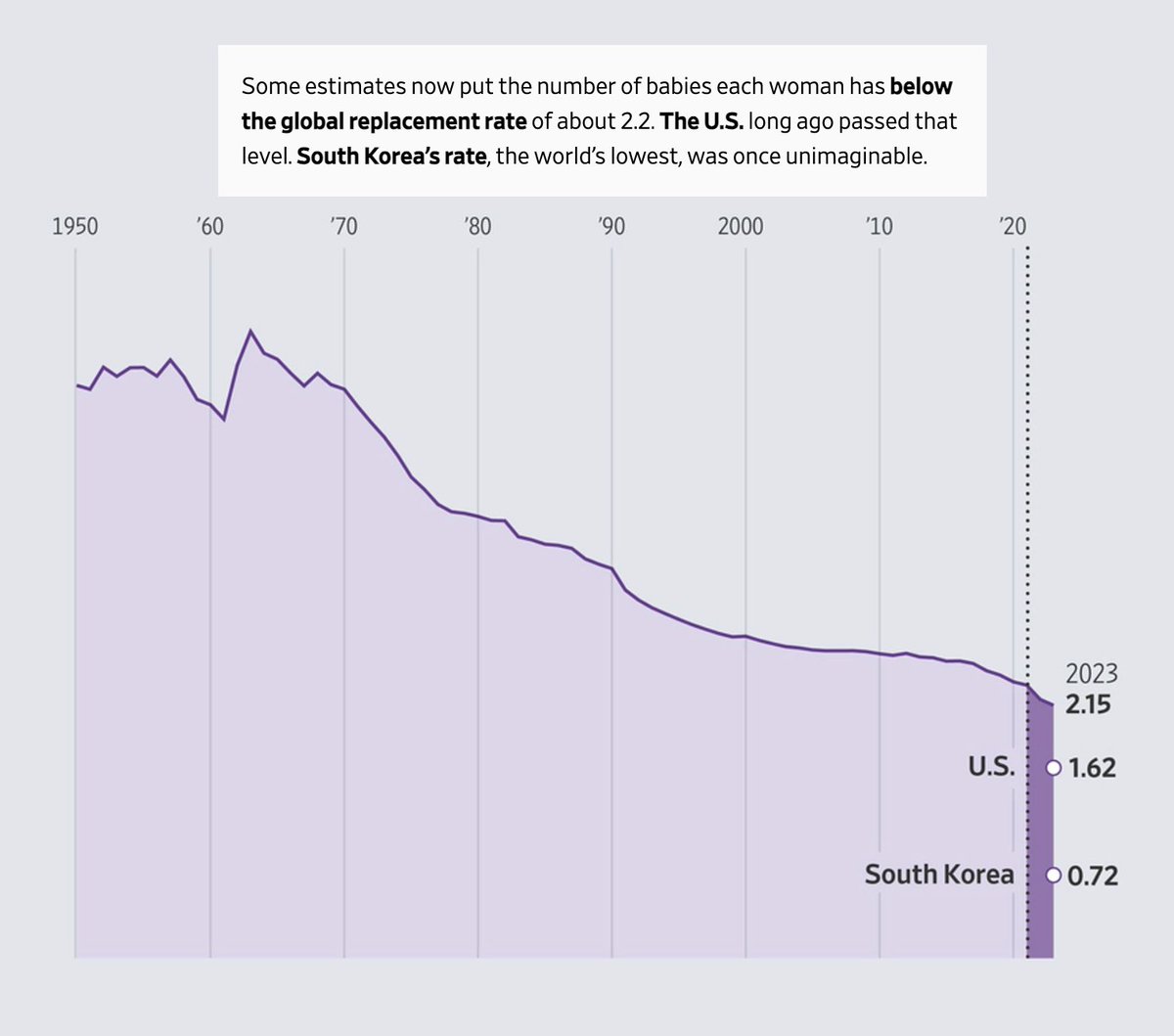 bfcarlson's tweet image. The human race is dying off. 

What can be done?