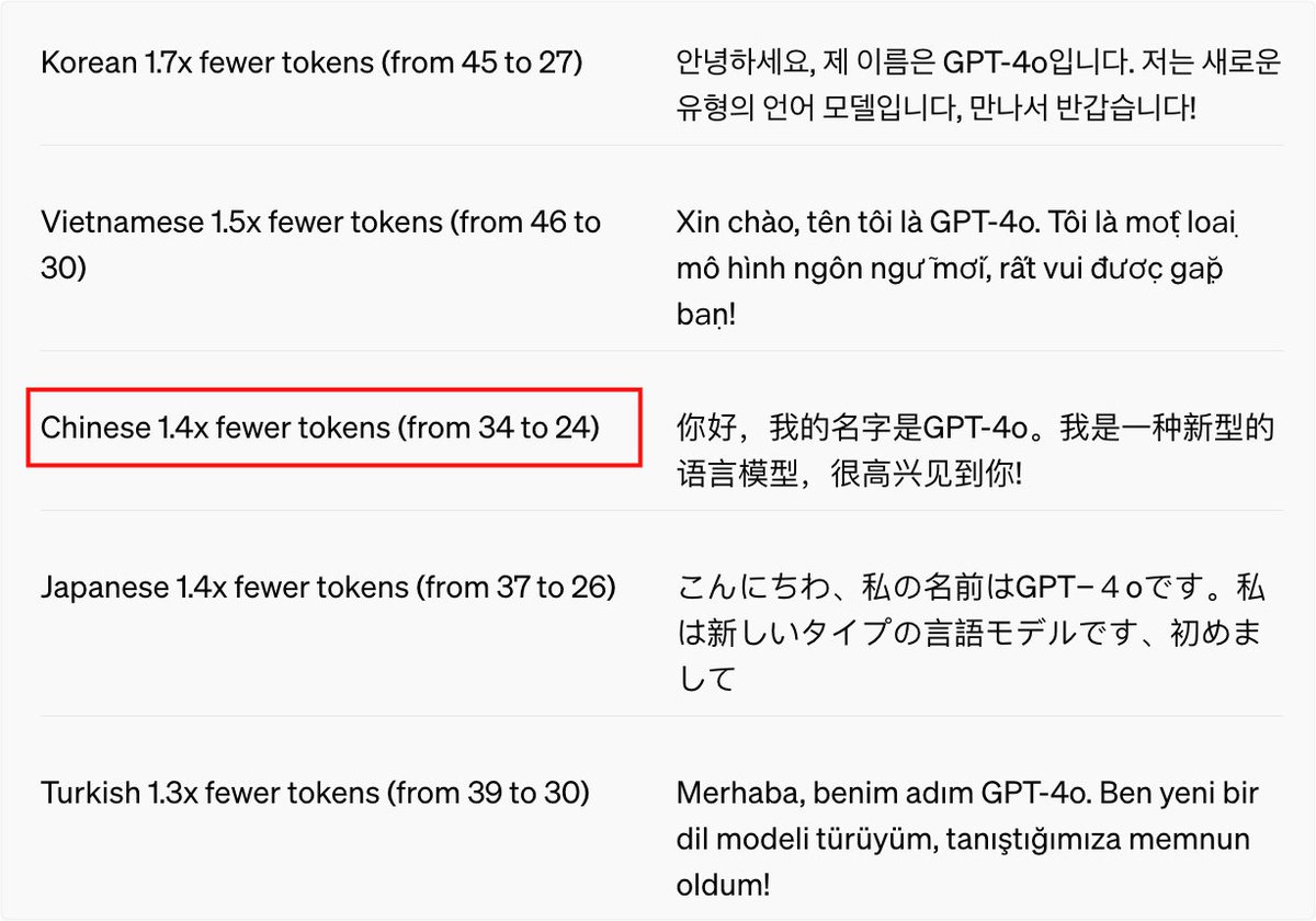 Token 计算，中文不算特别吃亏。 Gujarati 4.4x fewer tokens (from 145 to 33) Chinese 1.4x  fewer tokens (from 34 to 24) English 1.1x fewer tokens (from 27 to 24)  https://t.co/77EBRFV1AP