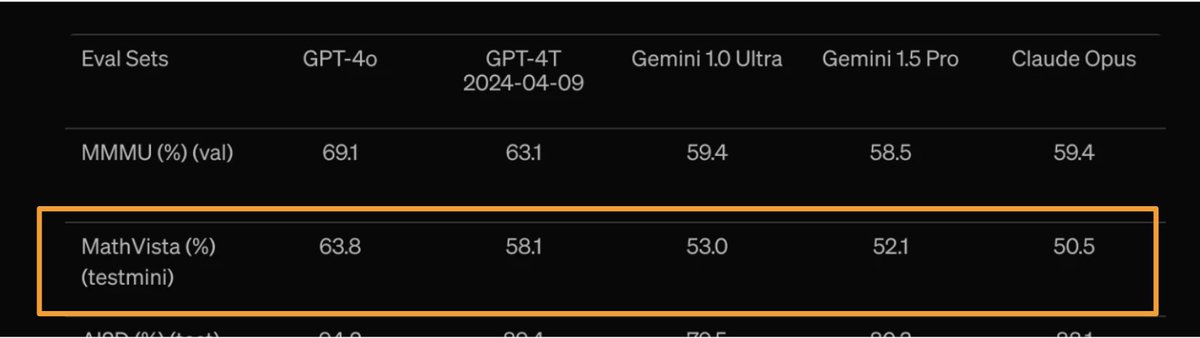 A fitting wrap-up to my @iclr_conf ✨ @OpenAI GPT-4o benchmarked and made significant advancements on our #MathVista dataset, achieving a whopping score of 63.8%! @lupantech @kaiwei_chang @uclanlp openai.com/index/hello-gp…