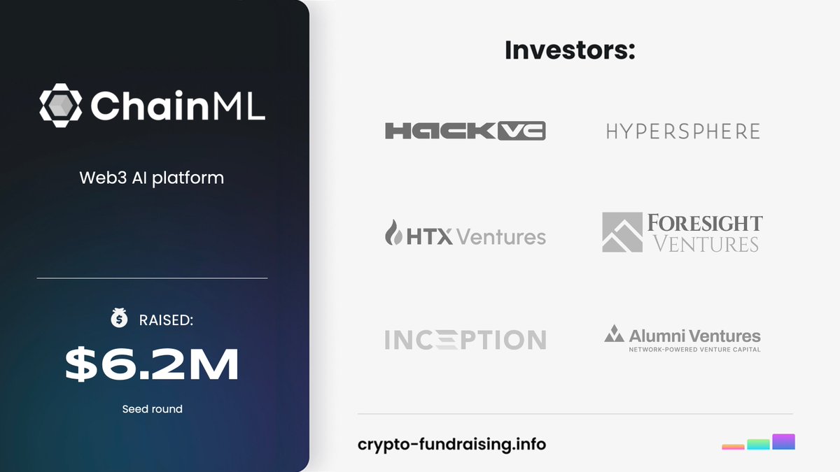 Web3 AI platform @chainml_ raised $6.20M in a Seed funding round led by @hack_vc, with participation from @ForesightVen, @_inceptioncap, @Ventures_HTX, @FigmentCapital, @hypersphere_, @alumniventures. crypto-fundraising.info/projects/chain…