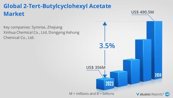 Discover the future of fragrances! The 2-tert-Butylcyclohexyl Acetate market is set to grow from $356M in 2023 to $490.5M by 2030, at a 3.5% CAGR. Learn more: reports.valuates.com/market-reports… #ChemicalIndustry #MarketGrowth