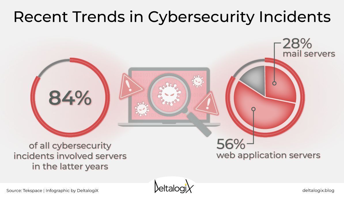 To protect data stored on servers, companies should implement a predefined plan, conduct forensic analysis, communicate promptly, and implement up-to-date security measures. Download the free Cybersecurity report on @DeltalogiX > bit.ly/CyberInsight #DeltalogixAdvisor