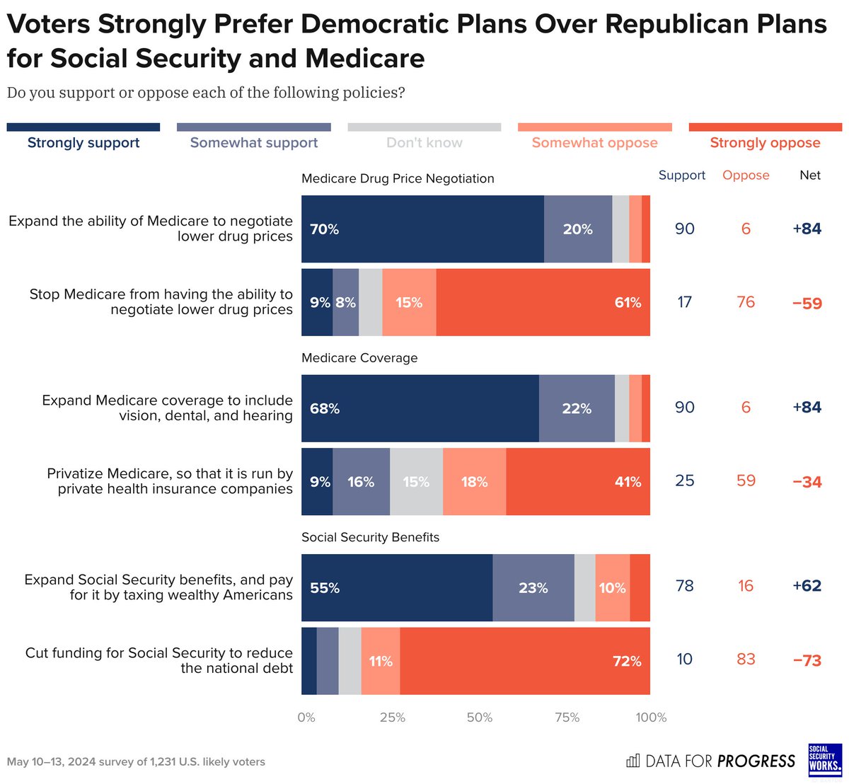 NEW POLL w/ @SSWorks: Voters strongly prefer Democratic plans on Social Security & Medicare over Republican ones. Expanding Medicare's ability to negotiate drug prices and covering vision, dental, & hearing under Medicare are supported by 90% of voters. dataforprogress.org/datasets/polli…