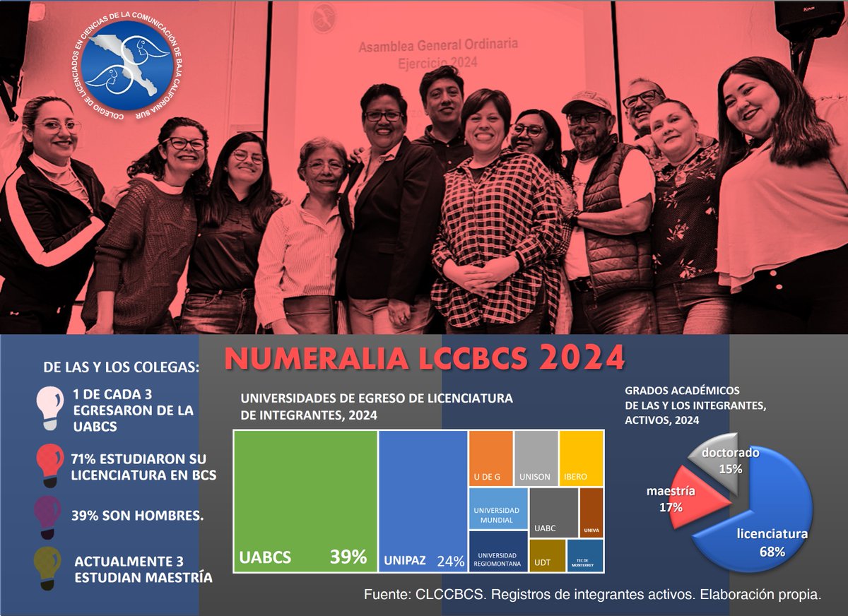 ComunicaBCS's tweet photo. A propósito del Día de la y el Comunicólogo, una numeralia al 2024 de quienes integran el #CLCCBCS:
1 de cada 3 egresaron de la @UABCSoficial; la tercera parte cuentan con posgrado; 61% son mujeres. 
#Comunicación #12DeMayo https://t.co/D5K6isyawL