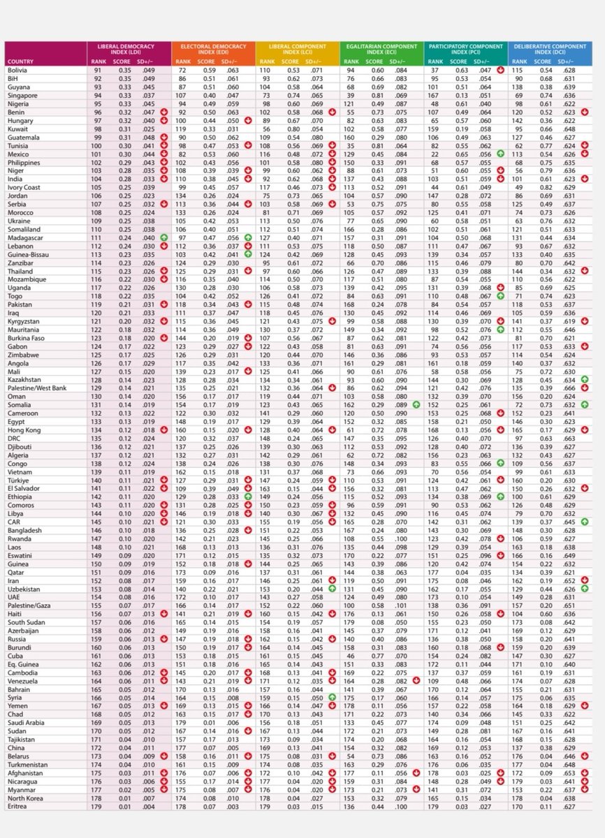 Liberal Democracy Index 2023

1. Denmark🇩🇰
2. Sweden🇸🇪
3. Estonia🇪🇪
4. Switzerland🇨🇭
5. Norway🇳🇴
6. Ireland🇮🇪
7. New Zealand🇳🇿
8. Finland🇫🇮
9. Costa Rica🇨🇷
10. Belgium🇧🇪
11. Germany🇩🇪
12. France🇫🇷
14. Australia🇦🇺
15. Netherlands🇳🇱
17. Chile🇨🇱
19. UK🇬🇧
20. USA🇺🇸
23. Spain🇪🇸
24.