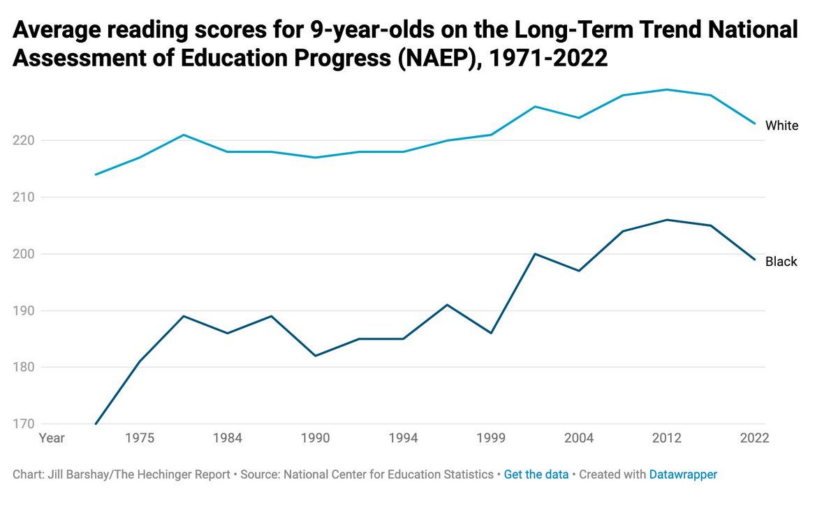 Thanks to @abtran at the @EdWriters Diving into Data workshop this year, I was able to make these lovely graphs with data from @EdNCES and @NAEP_NCES. So proud, so easy, so cool. On our website, the test scores pop up as you hover over the line. hechingerreport.org/proof-points-b…