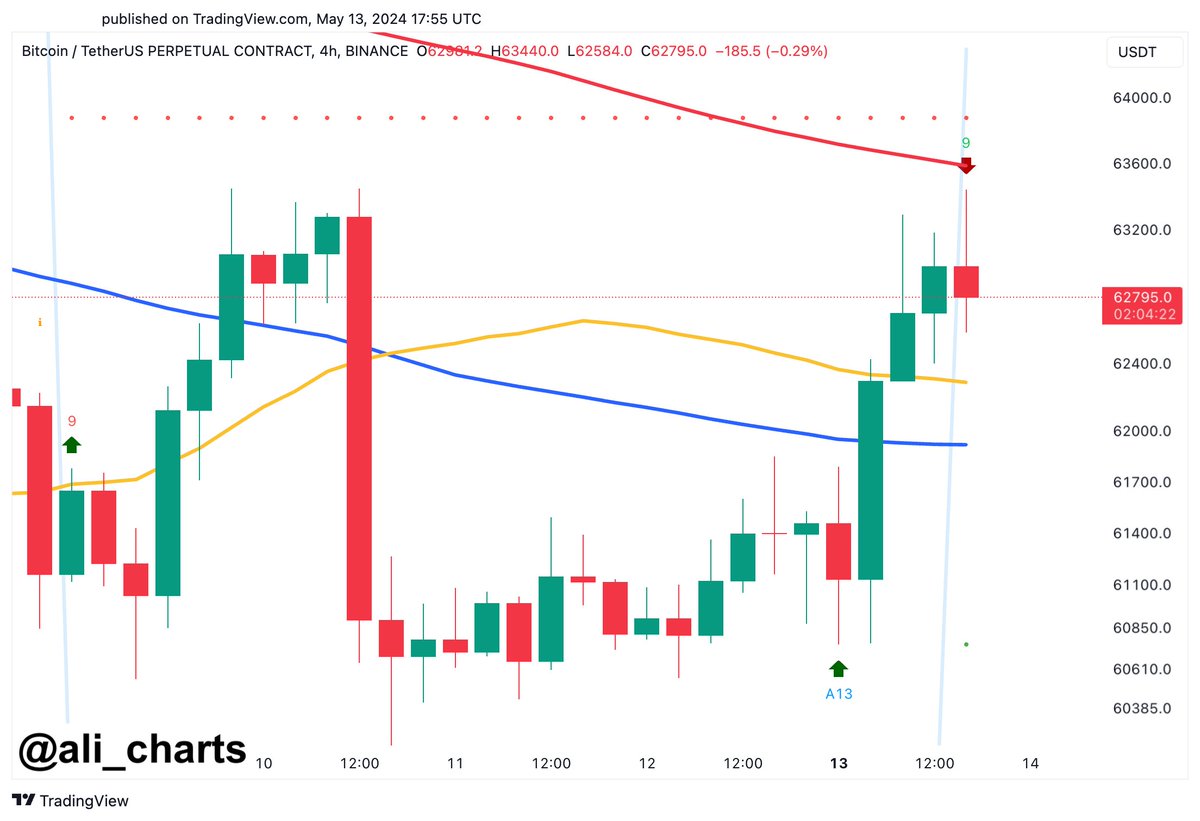 Bitcoin appears to be facing rejection by the 200-EMA on the 4-hour chart,  while the TD Sequential indicator presents a sell signal. If validated, $BTC  could retrace toward $62,000! #BTC must sustain