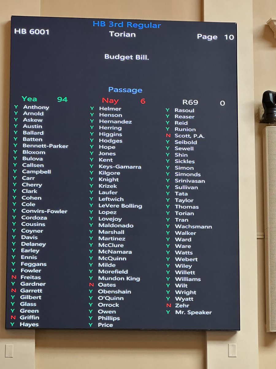 #breaking We have a budget! The House votes 94-6 to pass the $188 billion spending plan for fiscal years 2024-26. 

The budget includes no new taxes, no additional tax relief, $2.5 billion in K-12 funding. 

But Democrats conceded language that would require VA to re-join RGGI