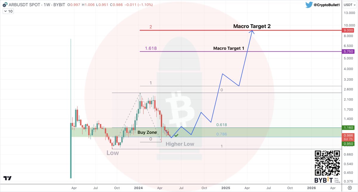 $ARB update

0.786 Fib ($0.95) ✅