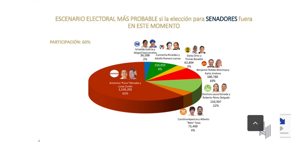 MLS_censura's tweet photo. Luego que @NinoMoralesT y @LauraEstradaMau candidatos de @salomonj al senado se negaran acudir al debate, hoy sus aduladores difunden una encuesta donde #Hamponino lidera la encuesta y EstradaMauro supera al PRI y al PT con 12% de aceptación. El 2 de Junio conocerán su realidad https://t.co/hGg19M5vXn