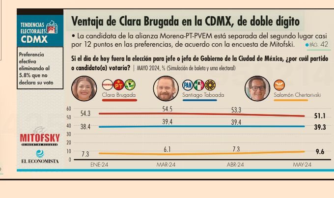 La encuesta Mitofski publicada en el Financiero da más de 10 puntos de ventaja a Clara Brugada para Jefa de gobierno de la CDMX a pocos días de la elección. #ClaraGanaElDebate #ClaraJefadeGobierno RT 🤗👇